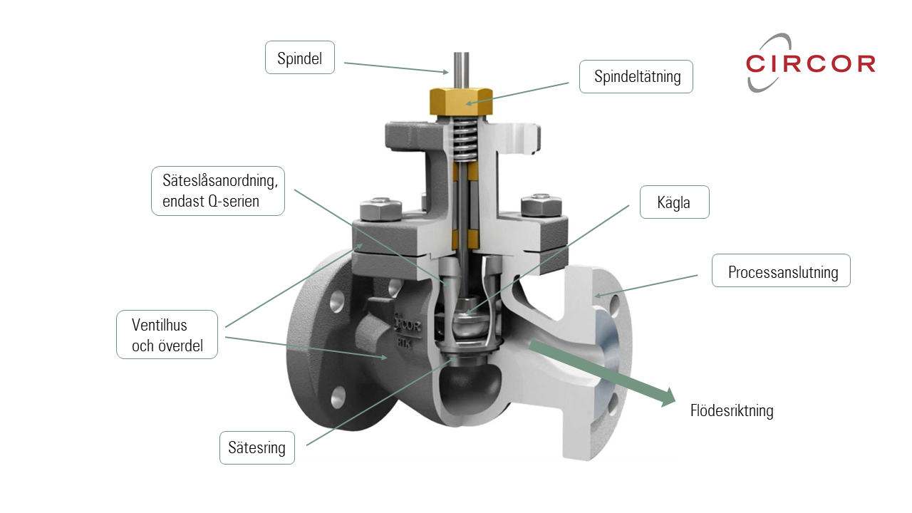 Reglerventil genomskarning_Armatec_Circor