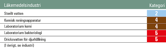Vatskekategorier inom Lakemedelsindustri