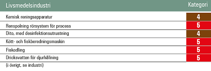 Vatskekategorier inom Livsmedelsindustri