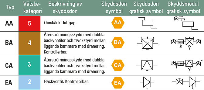 Tabell med skyddsmodulens beteckning (två bokstäver)